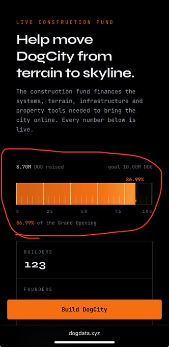 A fundraising dashboard titled 'LIVE CONSTRUCTION FUND - Help move DogCity from terrain to skyline,' showing '8.70M DOG raised' toward a '10.00M DOG' goal (86.99% progress), with '123 BUILDERS' and a 'Build DogCity' button at dogdata.xyz.