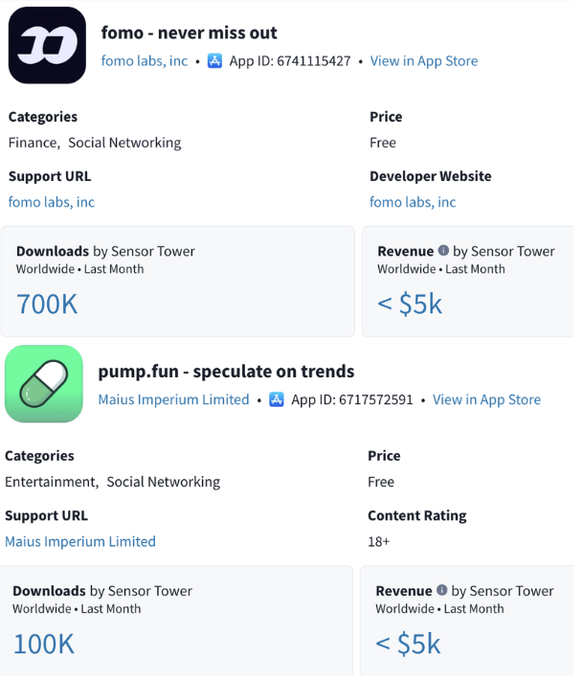 Sensor Tower data showing fomo with 700K monthly downloads compared to pump.fun's 100K, illustrating the 7-to-1 download ratio between the two apps.