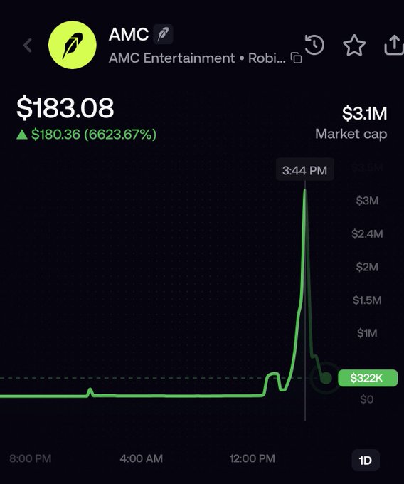 A Robinhood chart of AMC Entertainment (AMC) showing a dramatic spike to $183.08 (+6623.67%) around 3:44 PM, trading at $322K. The image illustrates the post's point about wild meme-stock price surges on Friday afternoons, highlighting the chaotic volatility of these assets.