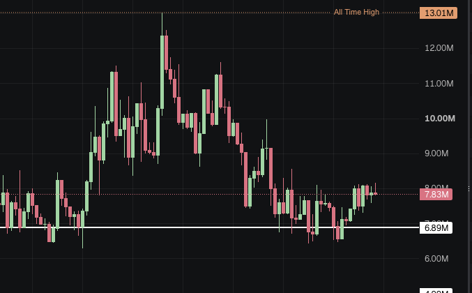 The image shows a candlestick chart with notable price levels marked at $13.01M (All Time High), $7.83M, and $6.89M, depicting significant volatility with a peak followed by a downtrend and recent consolidation. This chart appears to illustrate a dramatic price run-up and retracement cycle, which the post references as a comparison to its earlier successful call of flipping FARTCOIN over GOAT, suggesting a similar setup may be forming between SCHIFFY and AI tokens.