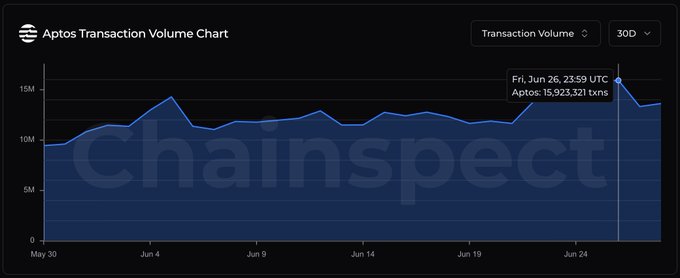 The image shows a 30-day Aptos Transaction Volume Chart from chainspect.app, displaying transaction activity from May 30 to late June, with a highlighted data point showing Aptos reaching 15,923,321 transactions on Friday, June 26 at 23:59 UTC. This visual supports the post's claim of Aptos setting a new monthly activity record by illustrating the recent spike in transaction volume that surpassed previous highs.
