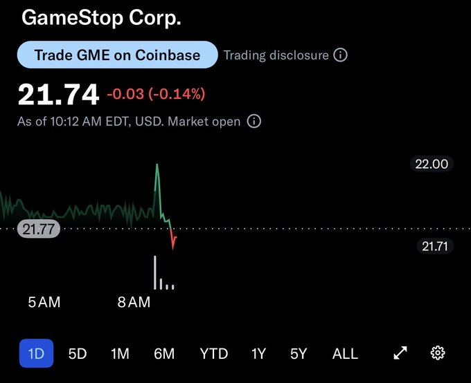 A stock market graph with a downward trend and a red arrow pointing downwards, displaying the closing price of a particular security. The headline of the post reads "Keep up the good work $GME 17 soon" with the GME symbol followed by the title " Trading Disclosure".