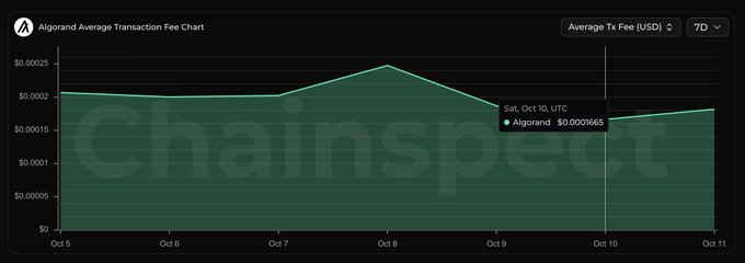 An Algorand Average Transaction Fee Chart from chainspect showing the Average Tx Fee in USD over a 7-day period from October 5 to October 11, with a data point marked at 'Sat, Oct 10, UTC Algorand $0.000165'.
