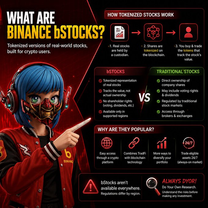 An anime-style character in a red Binance jacket and samurai mask points to an infographic titled "WHAT ARE BINANCE bSTOCKS?" explaining tokenized versions of real-world stocks, detailing how they work (held by custodians, tokenized on blockchain, traded as tokens), comparing them to traditional stocks (no shareholder rights, only available in supported regions vs. direct ownership with voting rights), and noting their 24/7 trading appeal, while warning that regulations differ by region and advising "ALWAYS DYOR!"—directly illustrating the post's point about Binance's bridging of crypto and traditional investing.