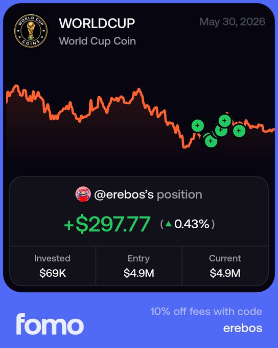 The image shows a screenshot of an online marketplace advertisement for a financial trading program called "Fomo", featuring the hashtag "#WorldCup2026". The post seems to promote buying Bitcoins, which is potentially related to the World Cup event that was held on May 30, 2026. The number "69k" can be found within the text.