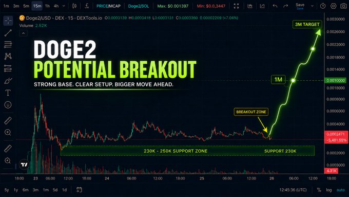 A cryptocurrency trading chart for Doge2 (DOGE2/USD) on DEXTools showing a 'POTENTIAL BREAKOUT' with annotations for a 'BREAKOUT ZONE', '230K - 250K SUPPORT ZONE', and targets of '1M' and '3M TARGET'.