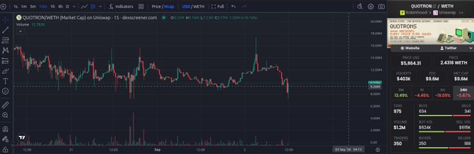 Cryptocurrency trading chart showing QUOTRON/WETH (Market Cap) on Uniswap with a price of 9.86 USD, down 18.90%, with a 24-hour volume of 2.43M WETH.