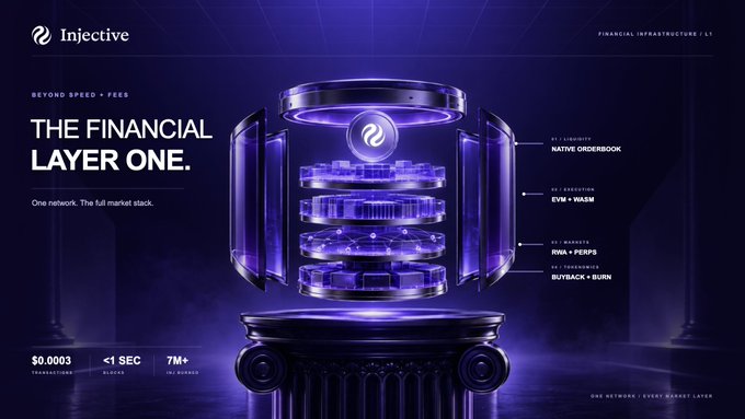 An Injective promotional banner titled 'THE FINANCIAL LAYER ONE' showcases a futuristic cylindrical structure with text highlighting features like 'NATIVE ORDERBOOK', 'EVM + WASM', 'RWA + PERPS', and 'BUYBACK + BURN', with statistics showing '$0.0003 GAS', '<1 SEC FINALITY', and '7M+ INJECTIVES'.