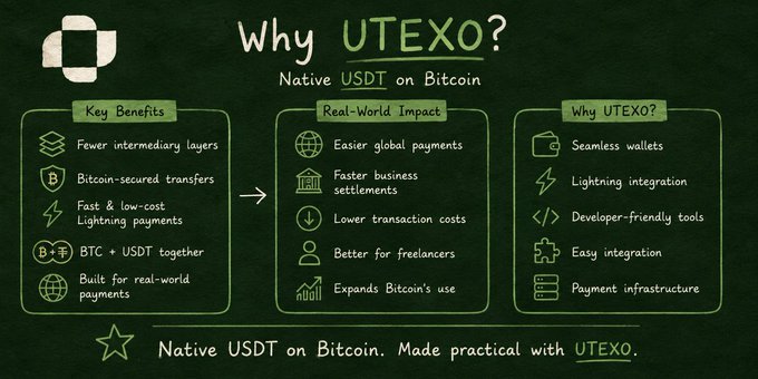 Infographic titled 'Why UTEXO? Native USDT on Bitcoin' highlighting key benefits like fewer intermediary layers, Bitcoin-secured transfers, and Lightning payments, alongside real-world impacts and integration features.
