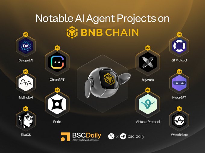 An infographic titled 'Notable AI Agent Projects on BNB CHAIN' displaying 10 ranked projects with logos, including ChainGPT, GT Protocol, heyAura, and WhiteBridge, published by BSCDaily.