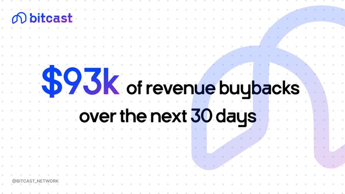 The image is a Bitcast announcement graphic stating "$93k of revenue buybacks over the next 30 days," reinforcing the post's message about upcoming token buybacks, with $15k already completed, tied to the platform's revenue performance.