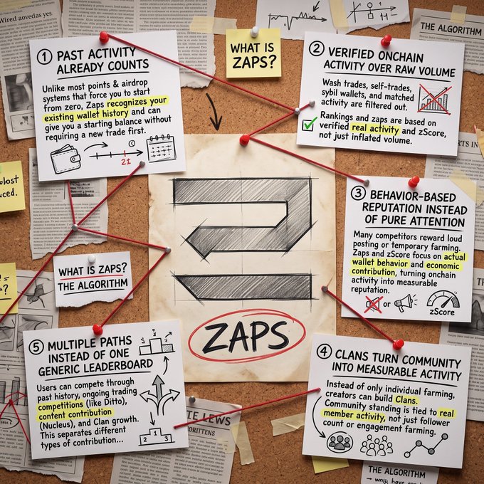 A conspiracy-style corkboard infographic explaining the 'ZAPS' algorithm, with numbered notes about wallet history, onchain activity, behavior-based reputation, clans, and multiple contribution paths.