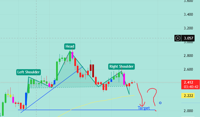 The image shows a chart displaying the price trend of a forex or currency trading market over time. There are multiple heads, indicating the direction of change in a particular indicator, such as the candlestick chart patterns used for stock trading. The image focuses on the left side and asks about whether this pattern is suitable to shorten a trade where NEAR occurs below 4H chart formed head & shoulder pattern. The image does not provide enough information to confidently determine if the chart formation is applicable in that specific context.