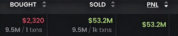 A trading dashboard displays statistics for a single trade: $2,320 bought, $53.2M sold, yielding a $53.2M profit (PNL) across 9.5M tokens in 1k transactions, illustrating the massive overnight memecoin gain referenced in the post.