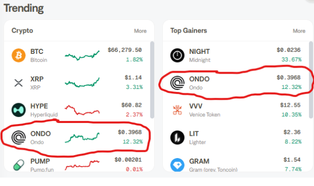 The image shows a crypto tracking app displaying "Trending" sections for both Crypto and Top Gainers, with $ONDO (Ondo) circled in red on both lists—showing a price of $0.3968 with a 12.32% gain. This visually reinforces the post's claim that Ondo is outperforming the market by appearing on both trending and top gainer lists simultaneously.
