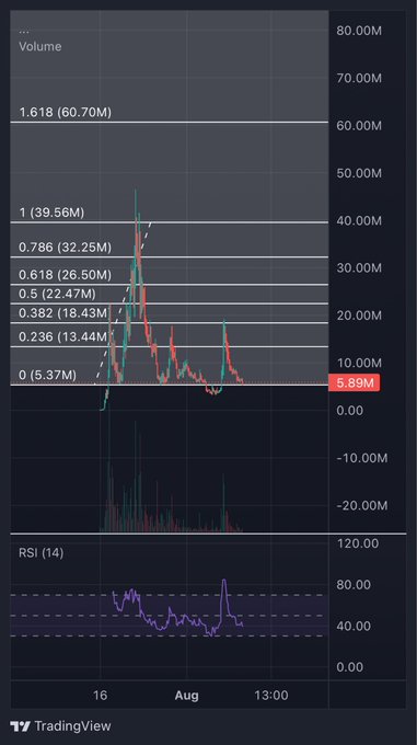 A TradingView chart showing volume levels marked with Fibonacci retracement values (1.618, 1, 0.786, 0.618, 0.5, 0.382, 0.236, 0) with a current value of '5.89M' and an RSI indicator at the bottom.