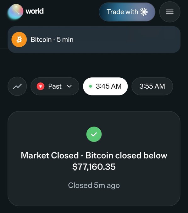 Screenshot of the World app showing a successful $BTC 5-minute prediction market result, with the message "Market Closed - Bitcoin closed below $77,160.35" marked with a green checkmark, confirming the win referenced in the post.