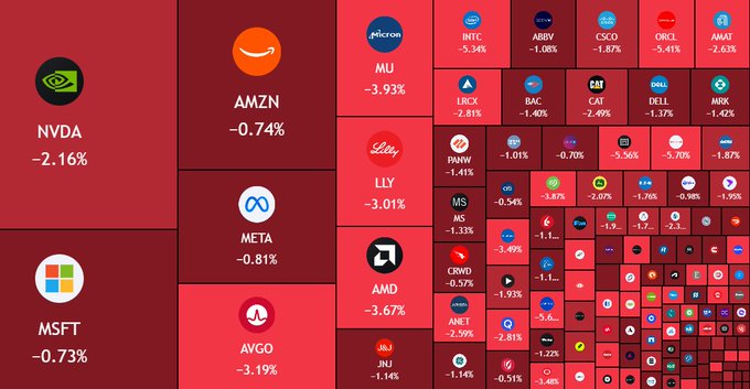 A stock market heatmap showing widespread losses across major US tech and semiconductor stocks, with notable declines including NVDA -2.16%, MSFT -0.73%, AMZN -0.74%, META -0.81%, AMD -3.67%, MU -3.93%, and AVGO -3.19%, visually illustrating the massive $500 billion market sell-off mentioned in the post.