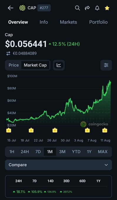 A mobile app screenshot showing a token overview for 'CAP #277' with a price of $0.056441, up 12.5% in 24 hours, displayed on a CoinGecko market cap chart.