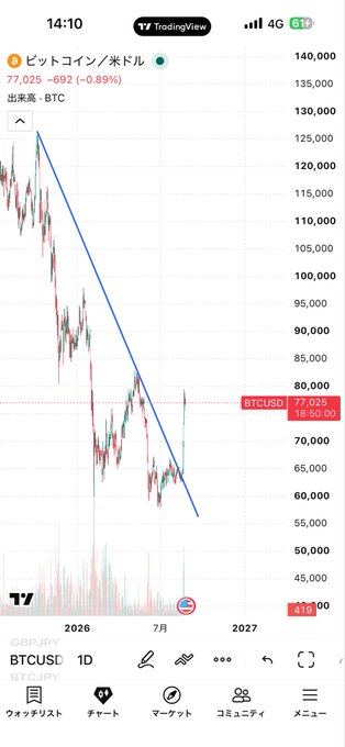 A TradingView chart displays Bitcoin/USD (BTCUSD) trading at 77,025, down -692 (-0.89%), showing a downtrend line on the daily timeframe.