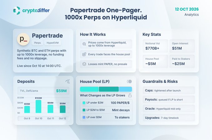 A Cryptodiffer one-pager titled 'Papertrade One-Pager. 1000x Perps on Hyperliquid' dated 12 Oct 2026, detailing TVL of $59M, $770B+ notional volume, and house pool mechanics with tiered PAPER/S mint rates.