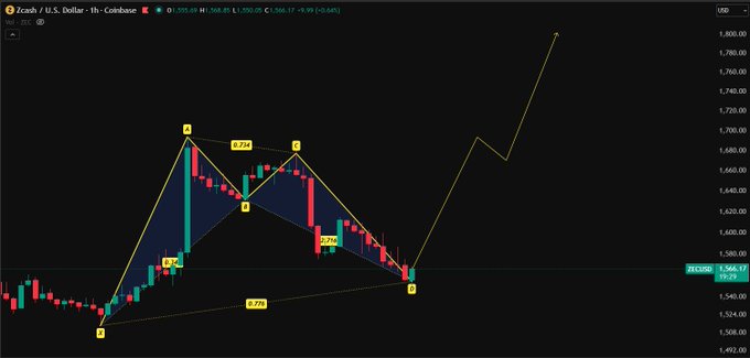 A candlestick chart for 'Zcash / U.S. Dollar' on Coinbase displays a bullish harmonic pattern with a projected sharp upward price target.