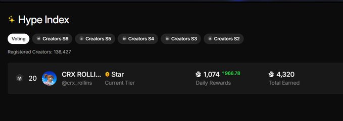 A 'Hype Index' dashboard showing a creator profile for 'CRX ROLLI...' ranked #20 with 1,074 daily rewards and 4,320 total earned.