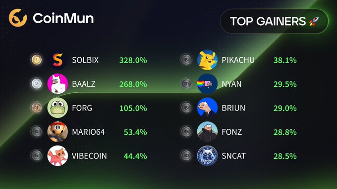 A CoinMun "Top Gainers" chart displays the top 10 performing cryptocurrencies, with SOLBIX leading at 328.0% and BAALZ at 268.0%, followed by FORG (105.0%), MARIO64 (53.4%), VIBECOIN (44.4%), PIKACHU (38.1%), NYAN (29.5%), BRIUN (29.0%), FONZ (28.8%), and SNCAT (28.5%), all of which are highlighted in the accompanying post with their respective tickers and social handles.