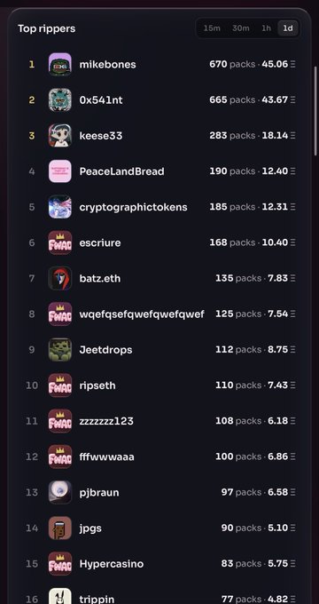A 'Top rippers' leaderboard for 1-day timeframe, ranking users by packs opened, with mikebones in 1st place at 670 packs (45.06 ETH) and trippin in 16th at 77 packs (4.82 ETH).