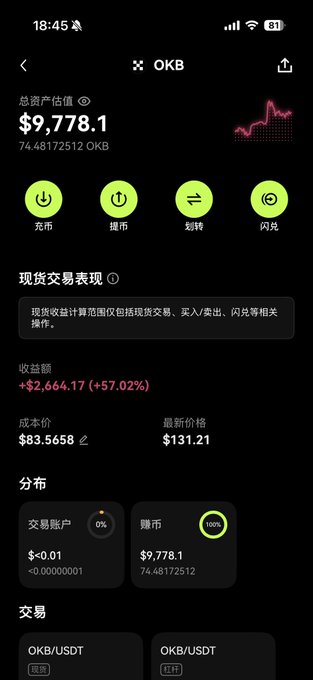 A mobile cryptocurrency wallet screen showing OKB token with total asset value of $9,778.1 (74.48172512 OKB), profit of +$2,664.17 (+57.02%), and options for charging, withdrawing, transferring, and flash exchange.