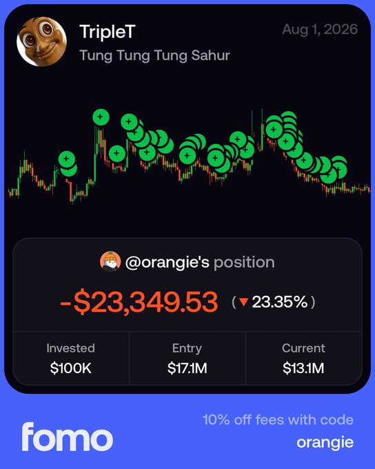 A Fomo app trading card for user "TripleT" (@orangie's position) shows a memecoin position down 23.35% (-$23,349.53) with $100K invested, an entry of $17.1M market cap, and current value at $13.1M, illustrating their long-held memecoin still underwater.