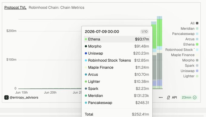 The image displays a snapshot from a Protocol TVL dashboard showing Robinhood Chain metrics as of 2026-07-09, with the top protocols by Total Value Locked being Ethena ($93.17m), Morpho ($91.48m), Uniswap ($20.23m), Robinhood Stock Tokens ($12.85m), and Maple Finance ($11.24m), totaling $252.41m. This visualization supports the post by providing a detailed breakdown of the on-chain statistics available through the dashboard for Robinhood Chain.