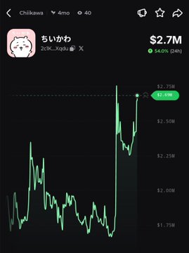 A mobile trading chart for Chiikawa (ちいかわ) shows its token price at $2.75M with a +54.0% (24h) gain, illustrating the rally mentioned in the post with a sharp upward spike over recent hours.