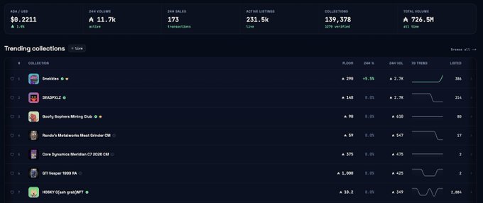 A cryptocurrency trading dashboard showing '24H VOLUME' of 11.7K, '24H SALES' of 173, and a list of trending NFT collections like 'Snookies' and 'SNAPZ4Z'.