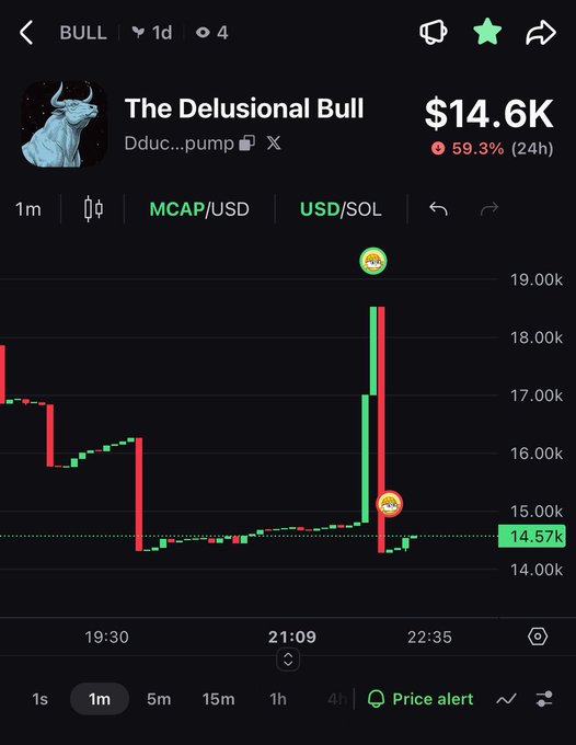 A cryptocurrency trading chart for 'The Delusional Bull' token showing MCAP/USD at $14.6K with a 59.3% gain over 24h, displayed on a dark interface.