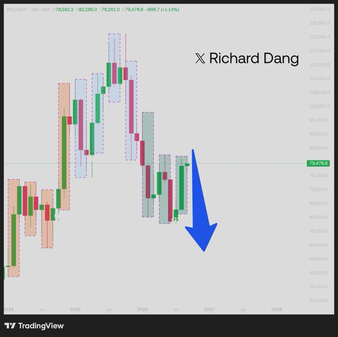 A TradingView BTC/USDT monthly chart from Richard Dang showing Bitcoin's price around $79,478.8 with a prominent blue arrow pointing downward, illustrating his bearish outlook based on macroeconomic factors suggesting an upcoming market decline rather than continued upward movement.