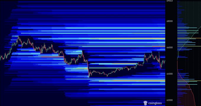 A Coinglass liquidation heatmap overlays a candlestick chart of Bitcoin ($BTC) trading between roughly $62,000 and $70,000, with dense horizontal bands of stacked liquidation levels (shown in blue) clustered heavily above the current price around $66K–$68K and below near $64K. The visualization illustrates the analyst's point: significant short liquidity pools sit between $66K–$66.8K (just above a $65.5K reclaim level), while long liquidations stack beneath the $64.2K support, highlighting the liquidity buildup on both sides of the range.