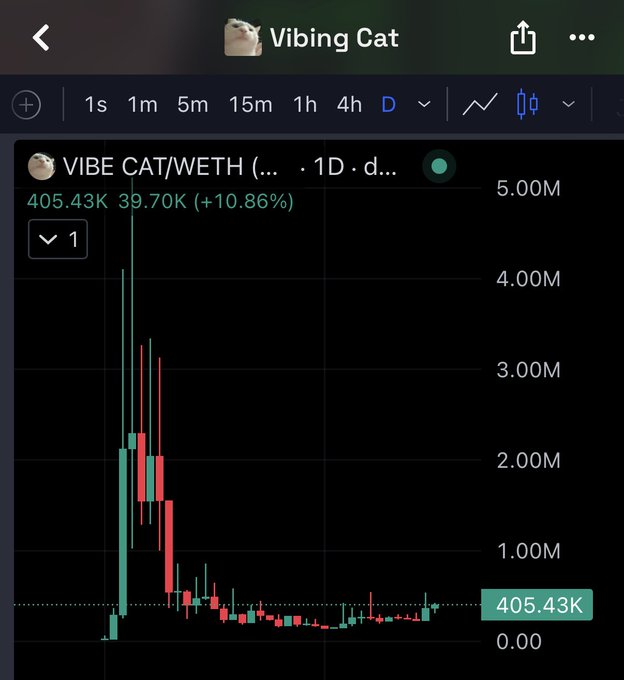 A price chart for the Vibing Cat (VIBE CAT/WETH) meme coin on a 1-day timeframe, showing an initial spike to ~5M, followed by a steep decline to the current price of 405.43K (up +10.86% from 39.70K), aligning with the post's bullish "$vibecat soon" sentiment suggesting an anticipated rebound.
