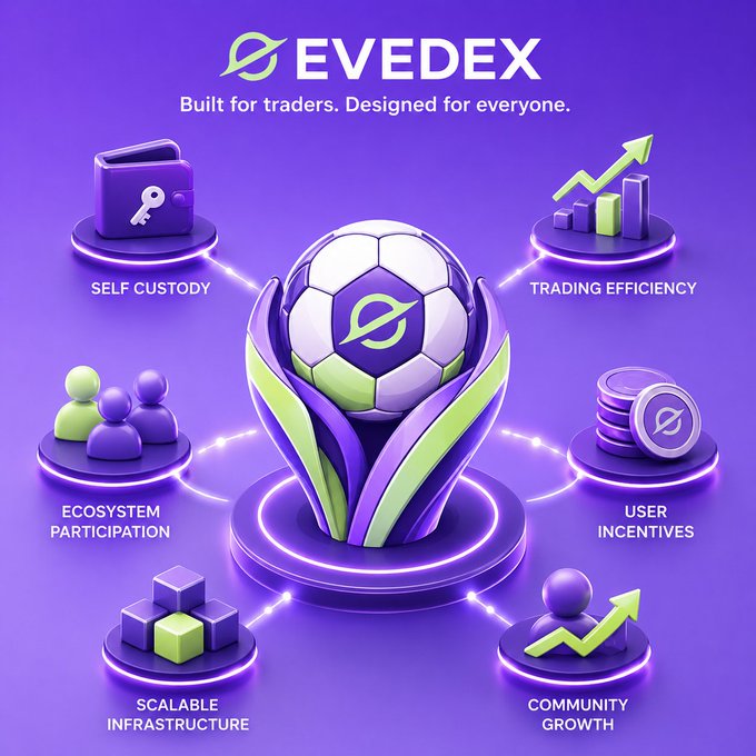 The image presents a graphic representation of an EVEDEX trading platform, displaying various elements such as trading symbols, coins, blocks, and illustrations related to trade and commerce activities. The color scheme of purple and green highlights different aspects of the platform's functionality and accessibility. The platform is designed with several core principles in mind: self-custody ensures users have control over their assets; trading efficiency focuses on maximizing profits through smart investments and transactions; ecosystem participation fosters collaboration between users, organizations, and other stakeholders to create a thriving marketplace; user incentives encourage engagement and participation within the community; and scalable infrastructure enables the platform's growth as it operates in a global marketplace.