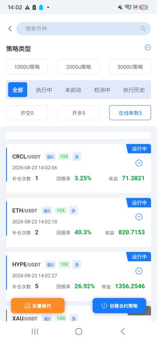 A mobile app screen displays an AI quantitative trading bot interface with active crypto strategies including CRCL/USDT (3.25% return, 71.38 profit), ETH/USDT (40.3% return, 820.71 profit), and HYPE/USDT (26.92% return, 1356.25 profit), all running at 10X leverage. The image directly illustrates the advertised automated trading service, showcasing its grid/DCA strategies with preset investment tiers (1000U, 2000U, 3000U) and a "批量操作" (batch operation) button for streamlined portfolio management.