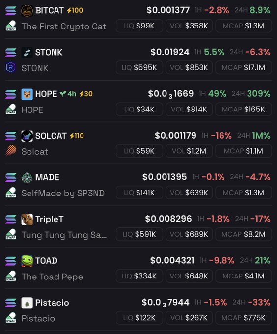 A cryptocurrency tracking dashboard displays eight memecoins (BITCAT, STONK, HOPE, SOLCAT, MADE, TripleT, TOAD, and Pistacio) with their prices, 1-hour and 24-hour percentage changes, liquidity, volume, and market cap metrics. HOPE stands out with a massive 309% surge in 24 hours and 49% gain in 1 hour, likely being the "extremely undervalued" coin referenced in the post teasing higher gains.