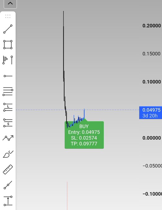 Trading chart screenshot showing a BUY position with Entry: 0.04975, Stop Loss: 0.02574, and Take Profit: 0.09777, with price level highlighted at 0.04975.