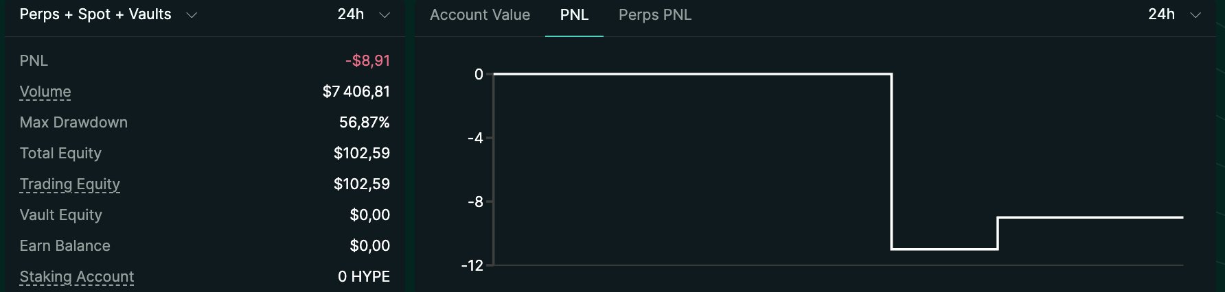 A trading dashboard screenshot shows a 24h PNL of -$8.91, a Max Drawdown of 56.87%, a Total Equity of $102.59, and a Trading Volume of $7,406.81, with a line chart depicting a sharp drop.