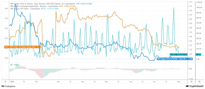 This TradingView chart from CryptoQuant displays three XRP indicators on the Binance market from late January to early August 2026, including the Ledger Price (orange), Exchange Supply Ratio (showing XRP available on Binance at just 0.03), and a volatile W/T Ratio (cyan), alongside an Awesome Oscillator (AO) panel at the bottom. The visual supports the post by illustrating how the Exchange Supply Ratio has notably declined to as low as 0.03, confirming reduced XRP supply on Binance and highlighting the network weakness that continues to hinder XRP's price recovery despite fluctuating momentum indicators.