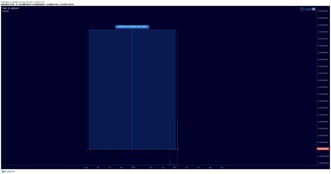 A Coinbase Advanced candle chart for SHIB-USD displays a massive historical price spike in May 2021, with a notification confirming the position of an order, visually representing the legendary 300,000x Shiba Inu run referenced in the trader's post.
