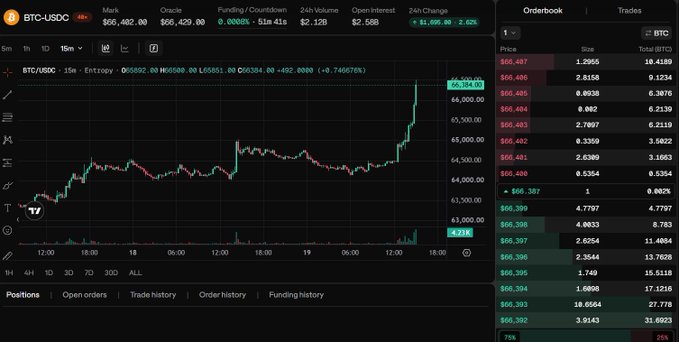 A cryptocurrency trading interface displays the BTC/USDC perpetual futures pair on a 1-hour chart, with BTC price at $66,402 and 24-hour change up +$1,456.98 (+2.62%). The orderbook on the right shows buy/sell depth, while the post promotes a new perp DEX launch funded by $45M from Ribbit Capital, featuring ex-Jane Street and Citadel Securities team members.