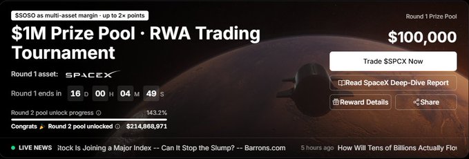 The image promotes a "$1M Prize Pool · RWA Trading Tournament" featuring $SPCX as the Round 1 asset, with a $100,000 Round 1 prize pool, ending in 16 days, 4 minutes, and 49 seconds. The Round 2 pool has already been unlocked at 143.2% progress with $214,868,971, visually confirming the post's excitement about surpassing $200M in trading volume ahead of the campaign's end.