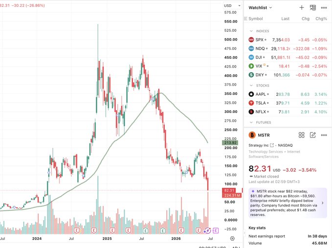 The image shows a candlestick chart of MSTR (Strategy Inc, formerly MicroStrategy) with its price collapsing from a peak above $500 to $82.31 (-3.54%), trading well below its 50-day moving average near $225. A watchlist on the right displays major indices (SPX, NDQ, DJI, VIX) and stocks (AAPL, TSLA, NFLX) with their respective changes, contextualizing MSTR's decline against a broader market showing VIX up +2.54%, visually reinforcing the post's concern that despite Michael Saylor's bullish rhetoric, the stock's steep drawdown raises questions about whether this is a buying opportunity or a fundamental breakdown.