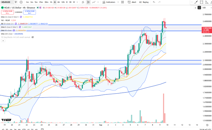 A 4-hour NEAR/US Dollar candlestick chart on Binance shows a strong bullish rally pushing price to approximately $2.53, with a prominent red volume spike on the right side of the chart marking the largest 4H volume bar since the late August/September rally—consistent with the claim of the largest 4H volume bar since October 2025.