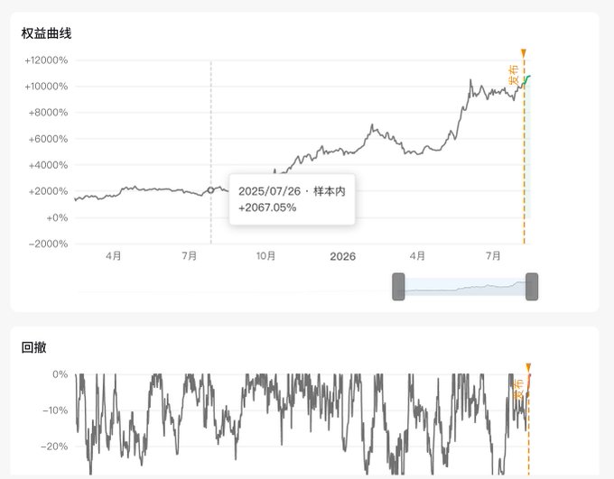 A financial chart showing an equity curve labeled "权益曲线" with a return exceeding +10,000%, marking a point at "2025/07/26" with "+2067.05%", accompanied by a drawdown chart labeled "回撤" below it.